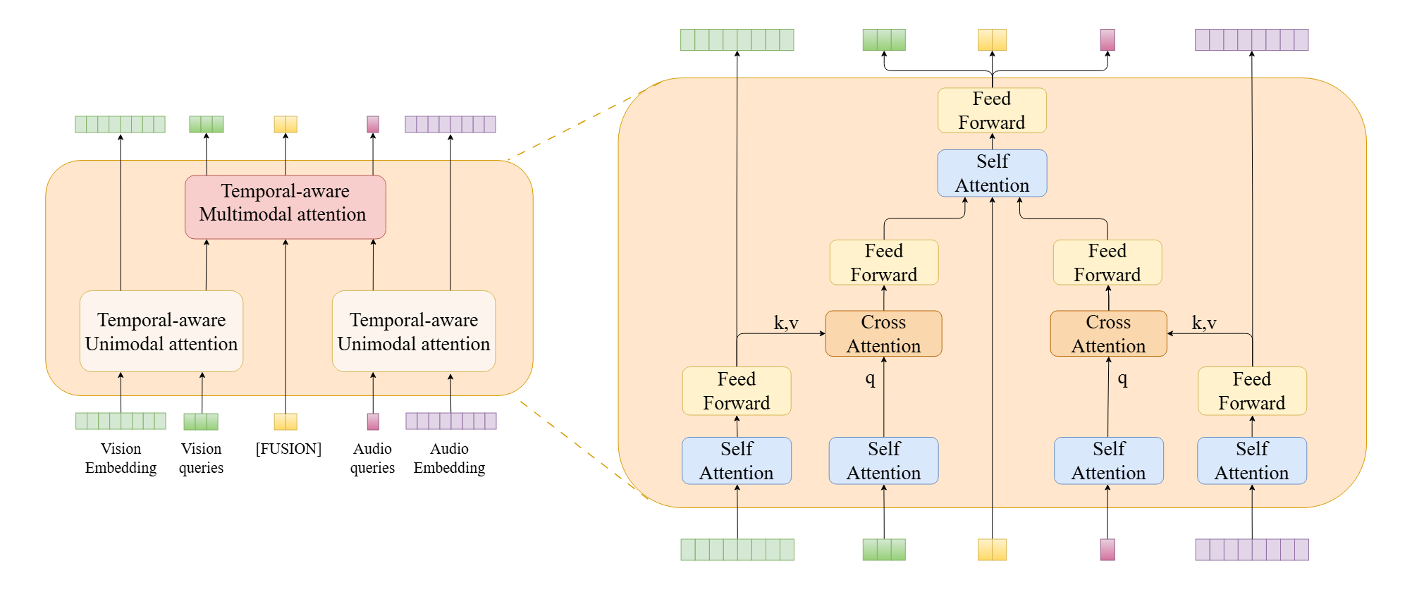 Architecture of T-Fuseformer
